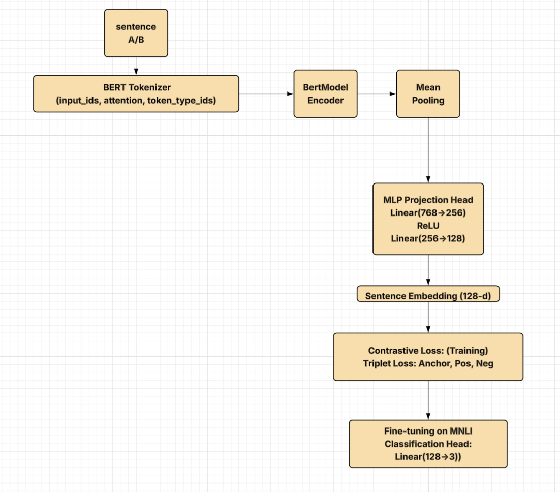 ContrasiveBERT architecture